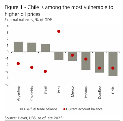 260409 UBS - Chile: Kast’s reform agenda meets an oil shock