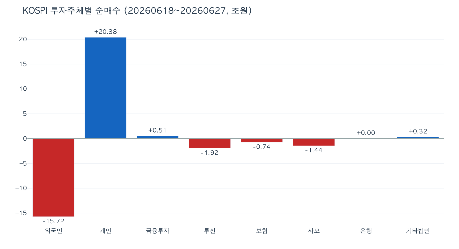 2026-06-27: 한국 주식 Weekly Report: 외국인이 SK하이닉스에서만 11조를 던지는데 개인이 20조로 받아