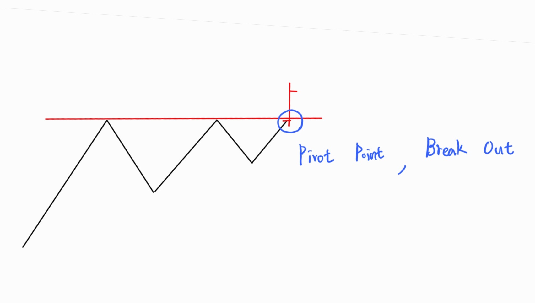 Pivot Point 이해, Break Out(돌파) 주식 거래를 위한 최적의 매수 포인트