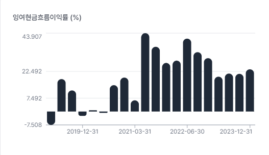 옥시덴탈 잉여현금흐름이익률.png