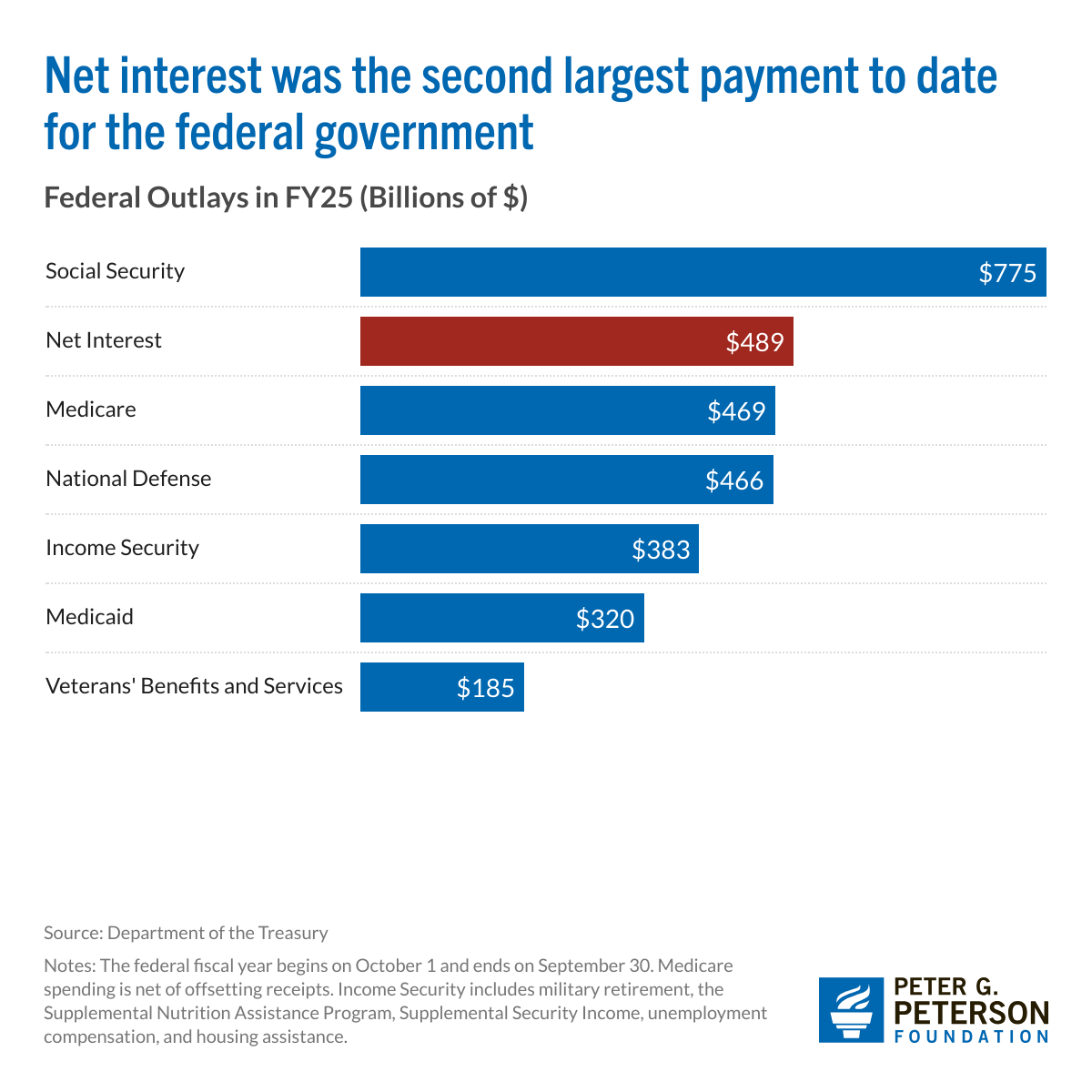 net-interest-was-the-second-largest-payment-to-date-for-the-federal-government.png