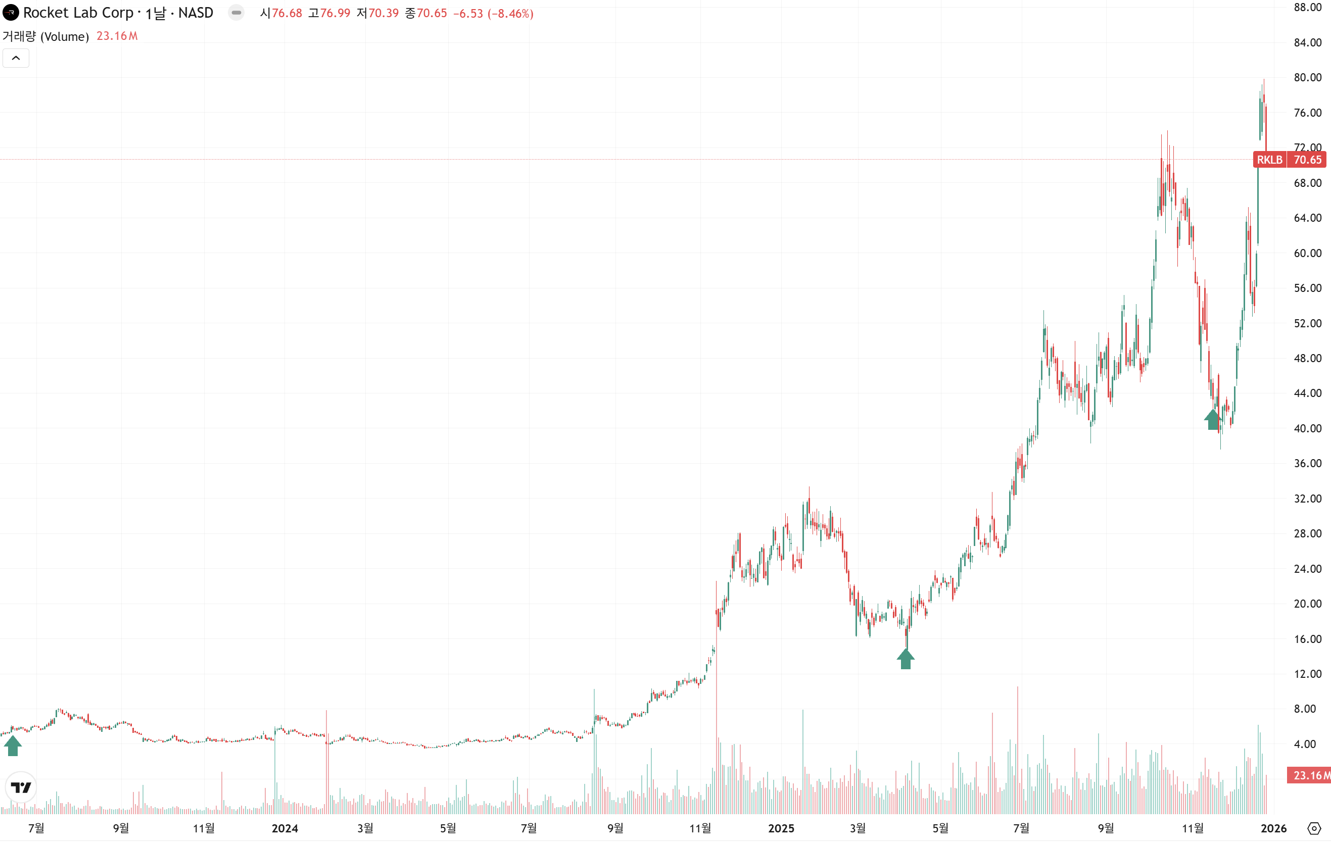 평단가에 대한 소소한 저항