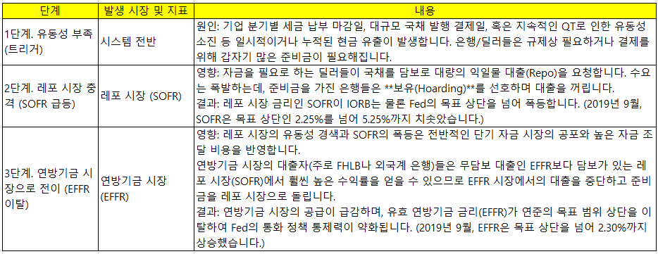 유동성 약화가 초래할 수 있는 단기자금 시장 경색에 대해(feat. Gemini)