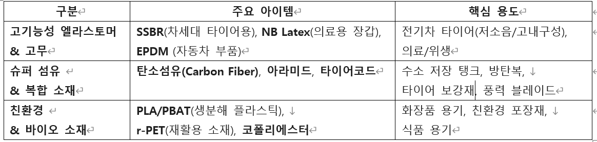 산업스터디 - ‘고기능성 특수 소재’ & ‘산업용 복합 소재’