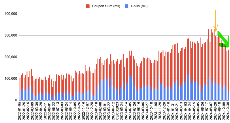 미국채 Primary dealer 순포지션... 수급은 괜찮은가?