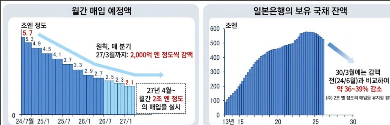 일본 은행 장기국채 매입 계획