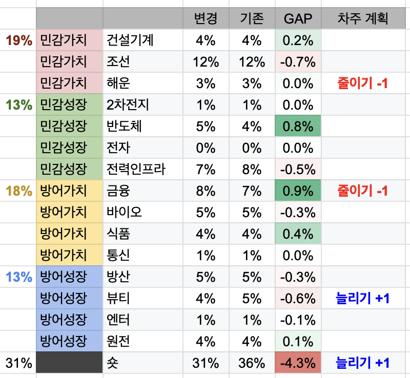 5월 1주차 투자 일지 (국장 +1,270만원 / 미장 -0.4천달러)