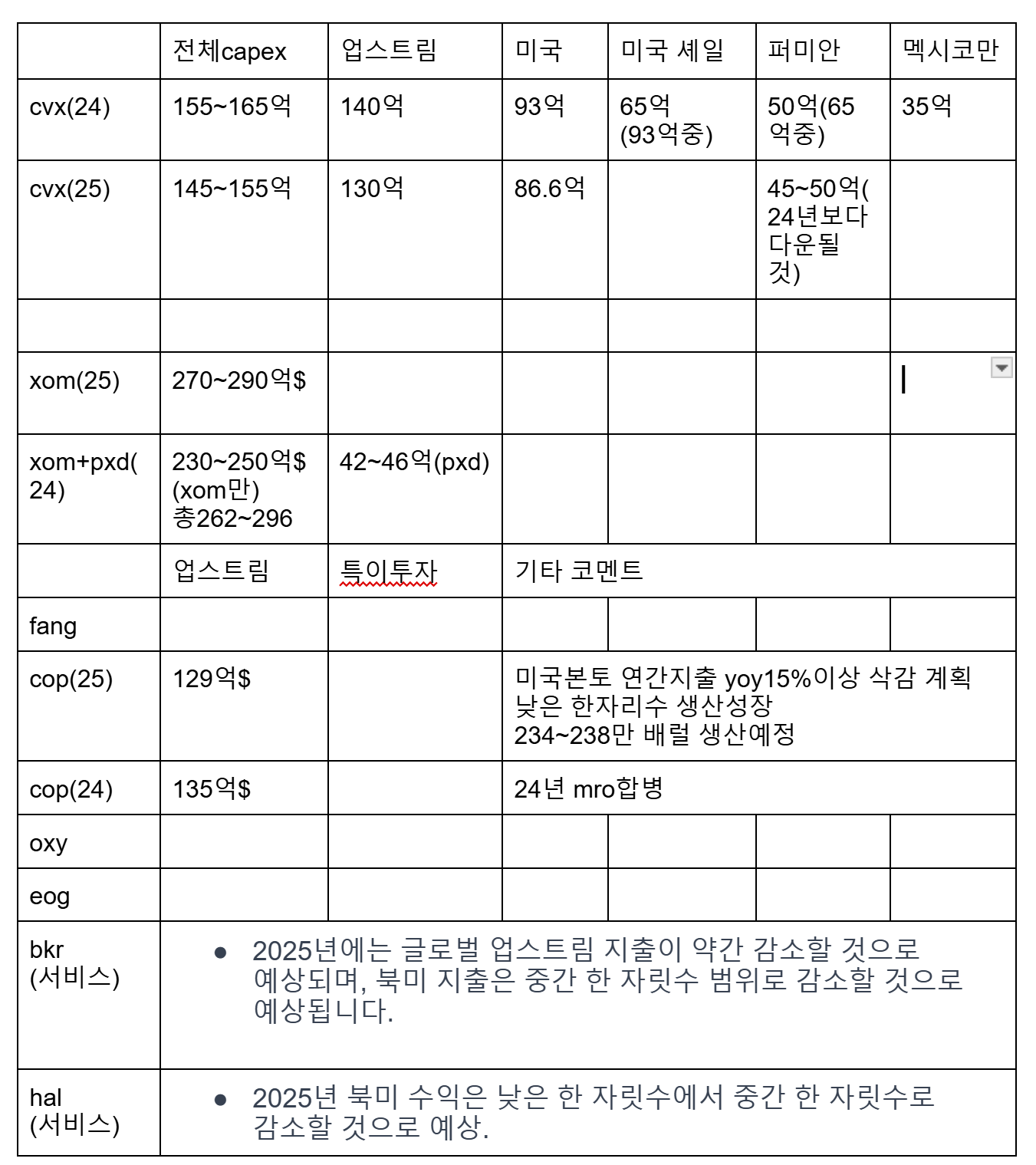 미국 E&P capex 및 코맨트 중간 업데이트