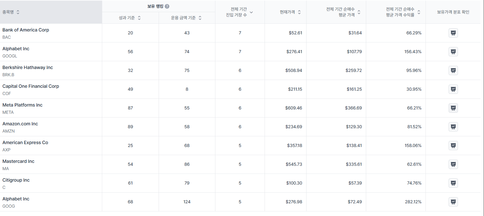 거장 샤프지수 3년간 상위 10위 공통 보유 종목 TOP 10
