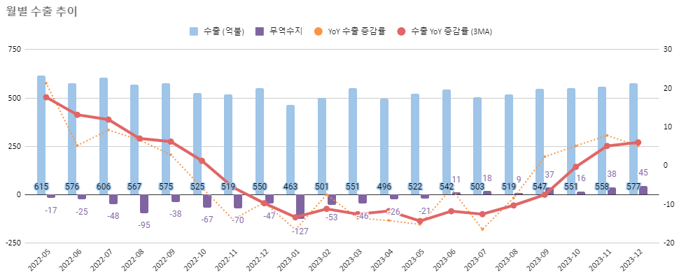2023년 12월 한국 수출입 동향