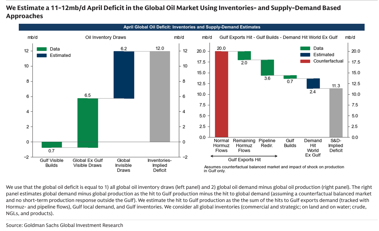 ☆260426 GS - OIL ANALYST Higher Prices and Net Upside Risks For Even Longer☆