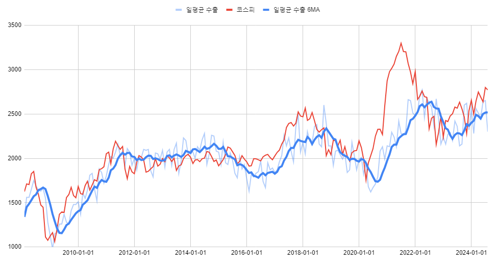 (미친 척 하고) 코스피 고점 선행지표를 한 번 만들어 볼까?... KGB 스프레드