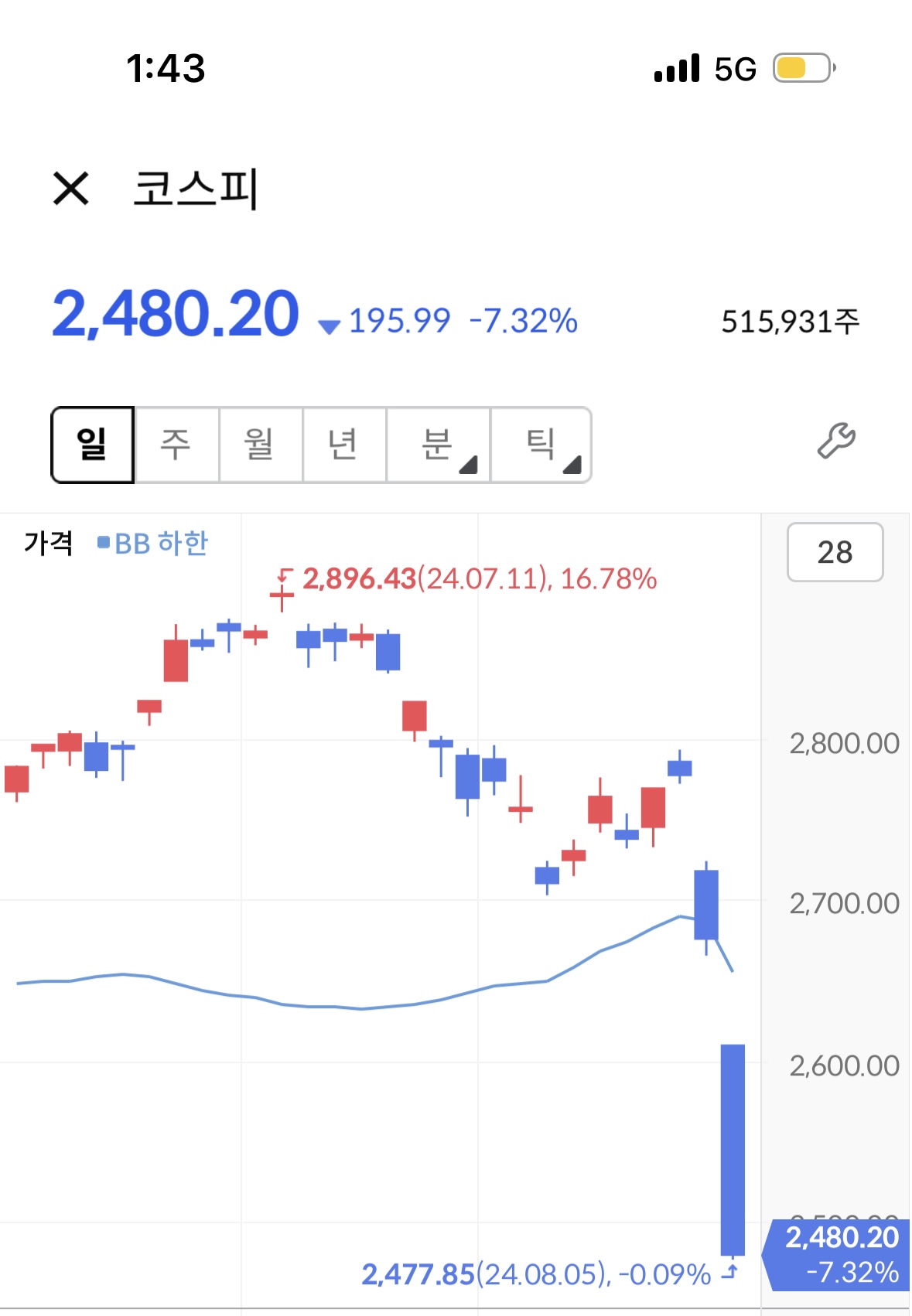 투자일지_나스닥, 코스피, 엔화(24.08.05)