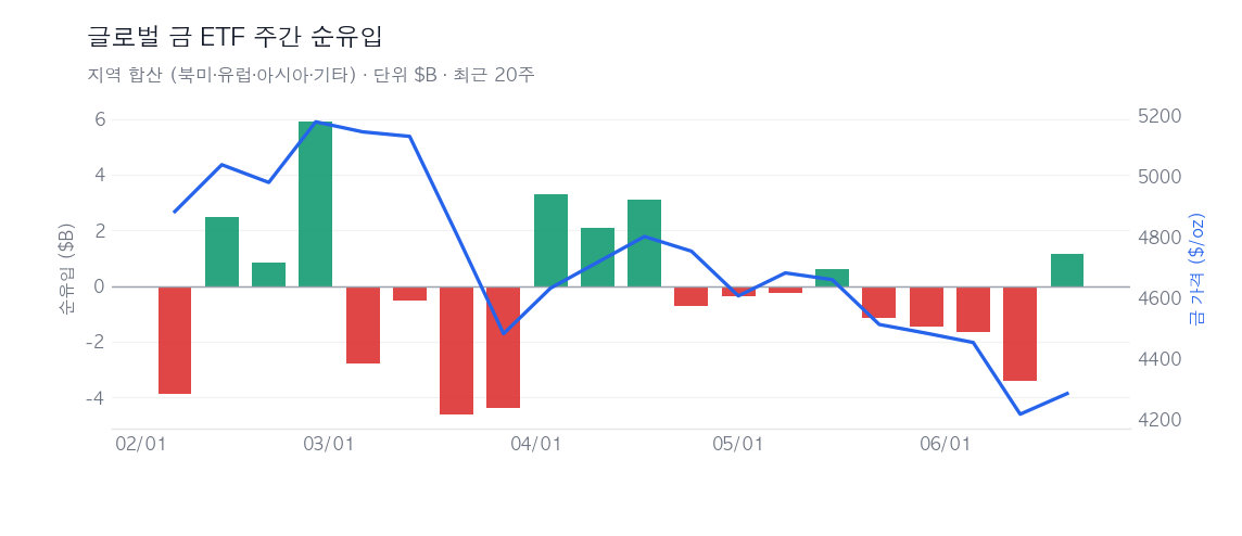 2026-06-23: Gold Weekly Report: 달러의 귀환, 금의 시험대: $4,075가 갈림길
