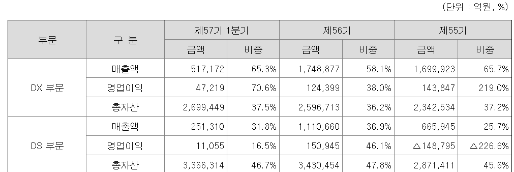 "삼성전자" 공시자료