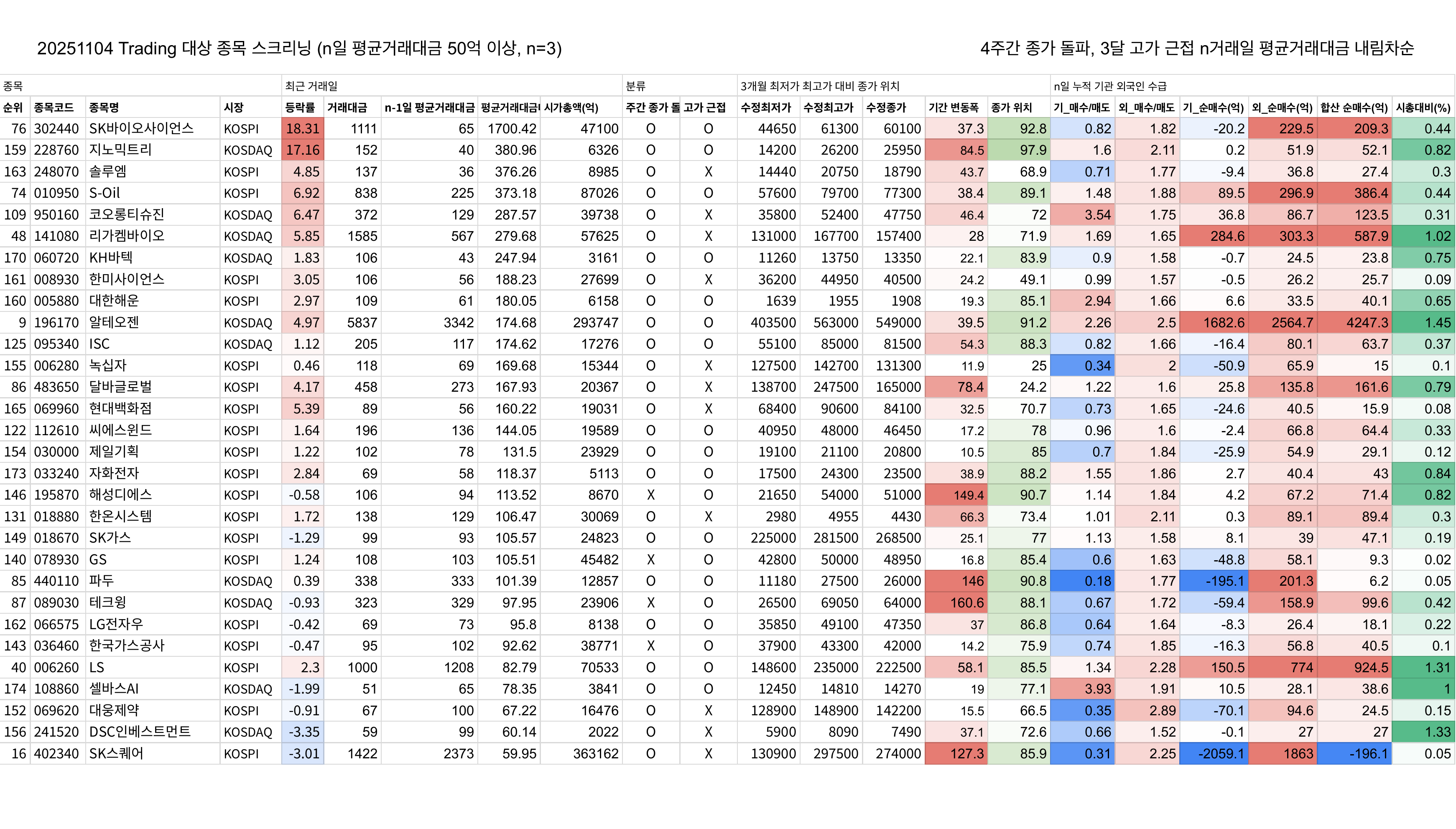 20251104 Trading 대상 종목 스크리닝 (n일 평균거래대금 50억 이상, n=3)_1.png