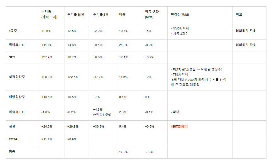 24.11월 포트폴리오 결산 & 12월 시황 대응 전략