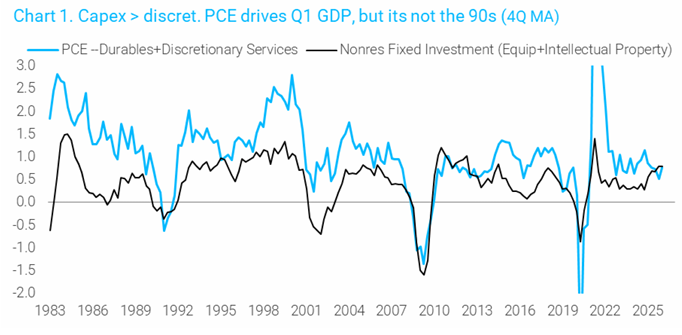 260430 TSL - CAPEX LEADS Q1 GDP -- FOREIGN CAPITALIS KEY SOURCE OF FINANCING (NOT THE90S!)