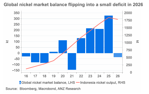 260602 ANZ - Commodity call : Nickel market rebalancing
