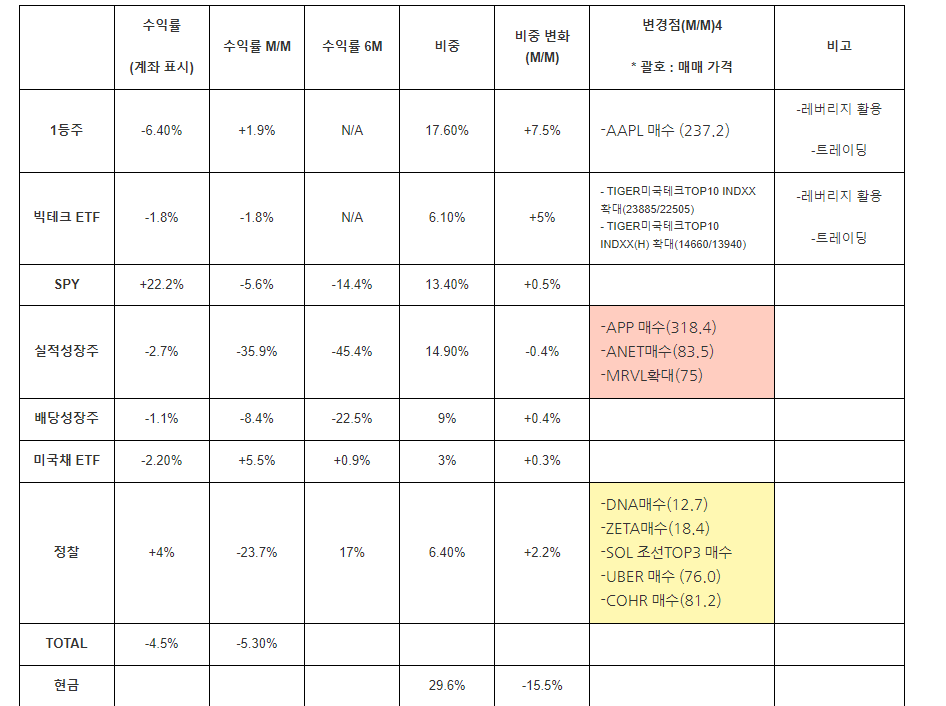 25.2월 포트폴리오 결산 & 3월 시황 대응 전략